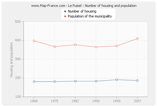 Le Puiset : Number of housing and population